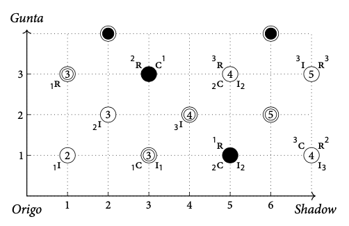 Core Graph